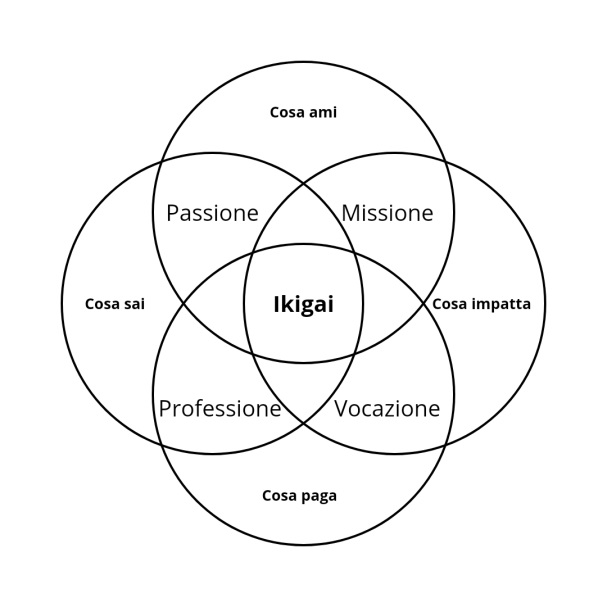 Diagramma Ikigai